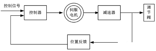 20220624304748.png 真空閥門(mén):電動(dòng)調(diào)節(jié)閥常見(jiàn)故障及處理方法